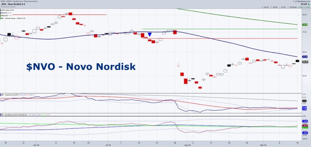 novo nordisk stock rally strong earnings nvo price target higher chart september
