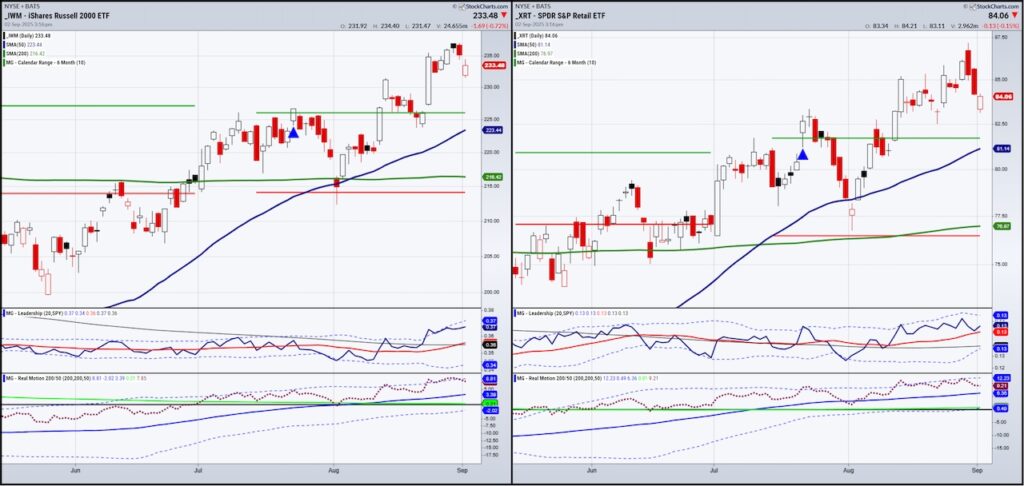 russell 2000 etf iwm trading strength stock market chart september