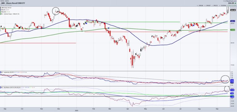 russell 2000 etf iwm trading top pattern investing chart september 19