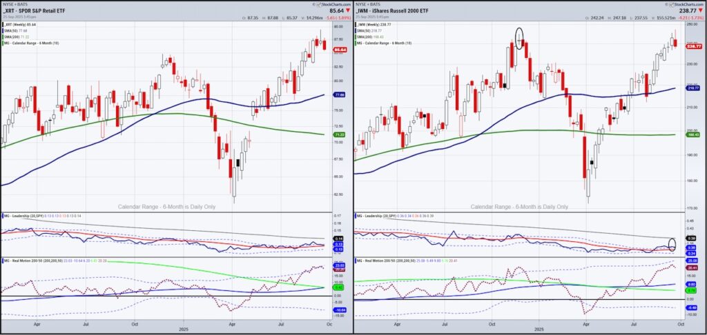 russell 2000 stock market index triple top price pattern investing chart