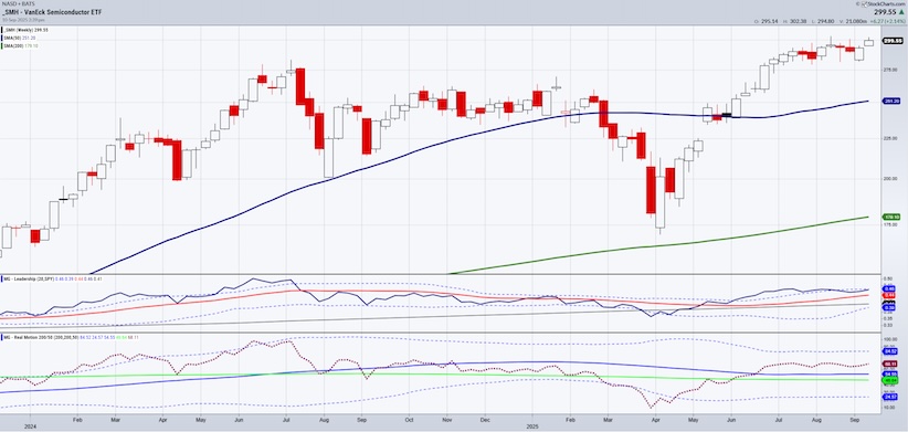 smh semiconductors sector trading etf relative strength price chart september