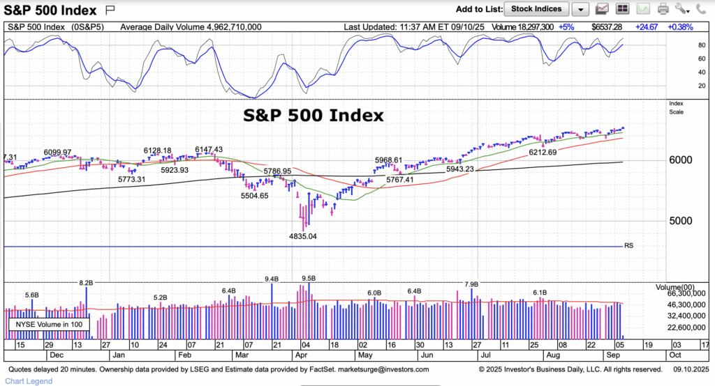 s&p 500 index trading investing chart