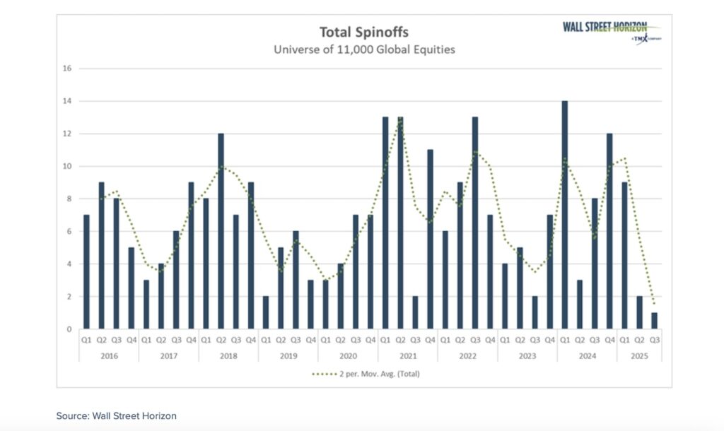 total stock spinoffs by quarter historical investing chart
