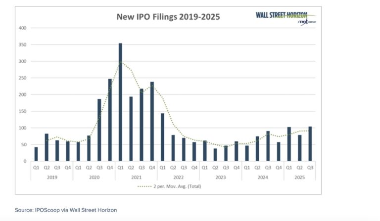 us ipo filings by year last 5 years 2020 to 2025 investing chart