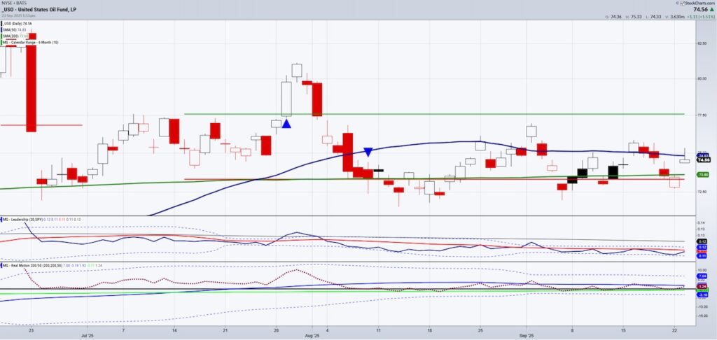 us oil etf trading price base pattern investing chart september