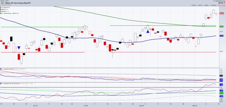 us treasury bonds etf tlt trading base breakout higher investing chart september 15