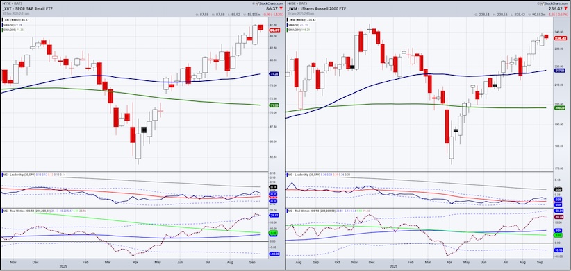 xrt retail sector trading etf relative strength price chart september