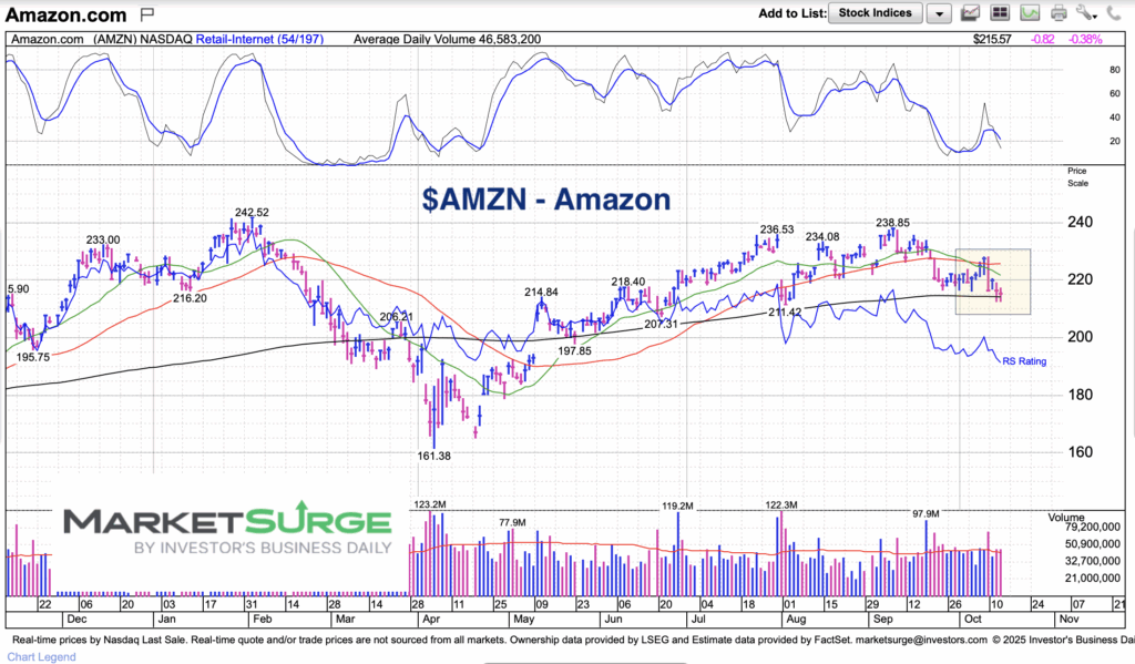 amazon stock price support 200 day moving average chart october