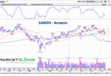 Amazon Stock (AMZN) Testing Important 2025 Support amazon stock price support 200 day moving average chart october