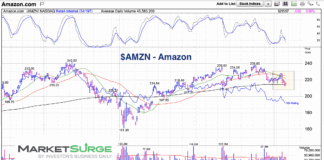 Amazon Stock (AMZN) Testing Important 2025 Support amazon stock price support 200 day moving average chart october
