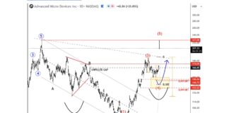 AMD Stock Jumps After OpenAI Deal, But Rally In Late Stages amd stock price higher elliott wave 5 chart october