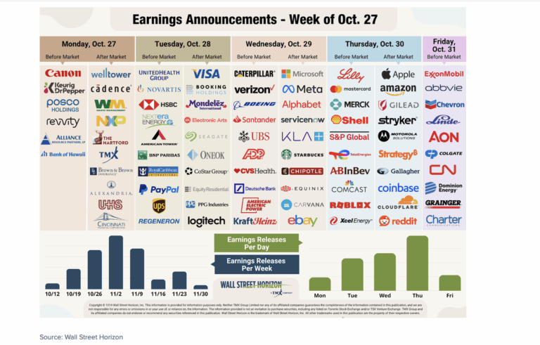corporate earnings calendar week october 27 28 29 30 31 by stock tickers investing image