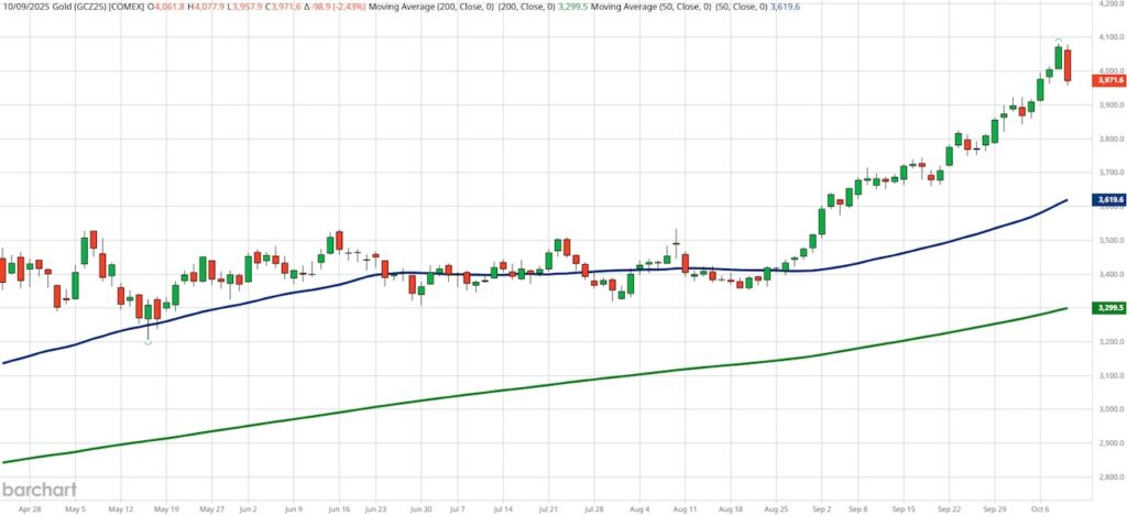 gold futures price trading top peak investing chart october
