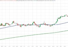 Did Gold and Silver Reach A Trading Top? gold futures price trading top peak investing chart october