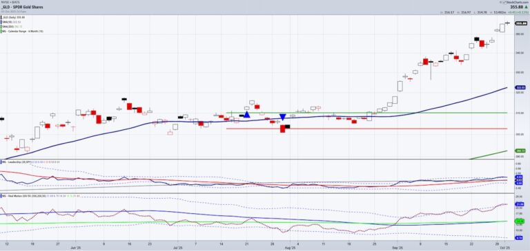 gold prices higher parabolic sign of inflation chart october