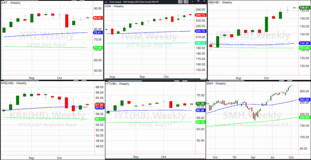 important stock market sector etfs trading bullish october 28 investing chart