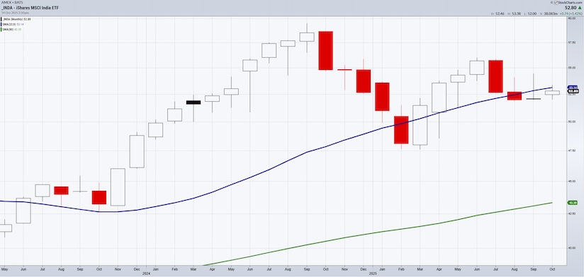 india country fund etf monthly trading price analysis chart october