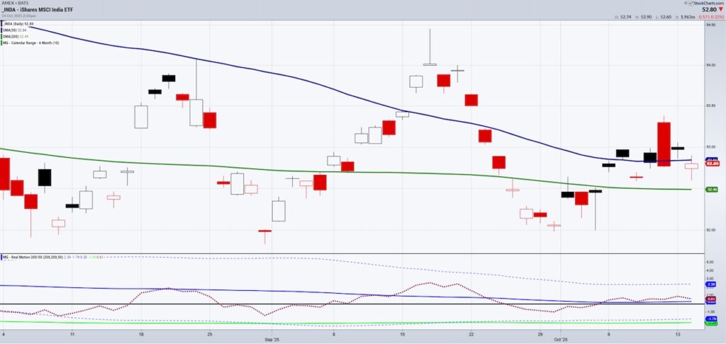 india country fund etf trading price pattern analysis bullish chart october