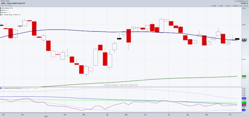 india country fund etf weekly trading price analysis chart october