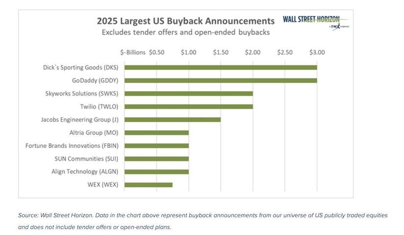 largest us corporate stock buybacks this year investing chart