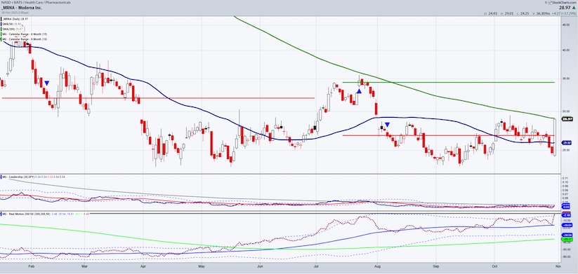 mrna stock price rally higher investing chart october 31