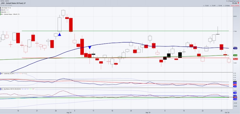 oil etf uso trading decline important analysis investing chart october