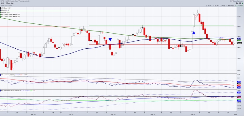pfe pfizer stock price bearish trading chart october 31
