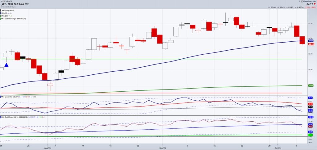 retail sector etf xrt trading below 50 day moving average bearish chart october