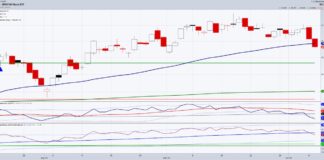 Retail Sector ETF (XRT) Fails 50-Day Moving Average —Pay Attention retail sector etf xrt trading below 50 day moving average bearish chart october