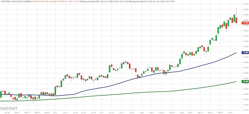 silver futures price trading top peak investing chart october