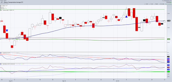 transportation sector etf iyt trading stock market uncertainty chart october 28