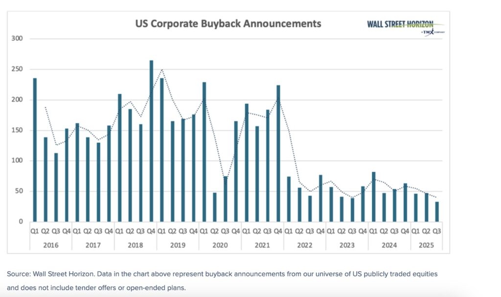 us corporate stock buyback announcements by quarter past 5 years investing chart