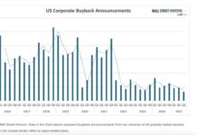 2025 Buyback Spree is Top-Heavy as Fewer Firms Repurchase Shares us corporate stock buyback announcements by quarter past 5 years investing chart