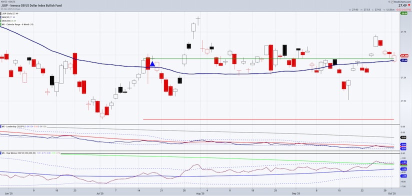us dollar etf trading decline important investing chart october