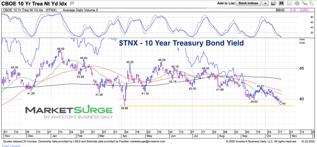 10 year us treasury bond yield lower support watch investing chart october