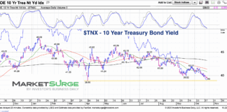 10 Year US Treasury Bond Yield Nears Important Support 10 year us treasury bond yield lower support watch investing chart october