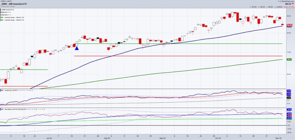 arkk ark innovation etf trading decline bearish indicator stock market chart november