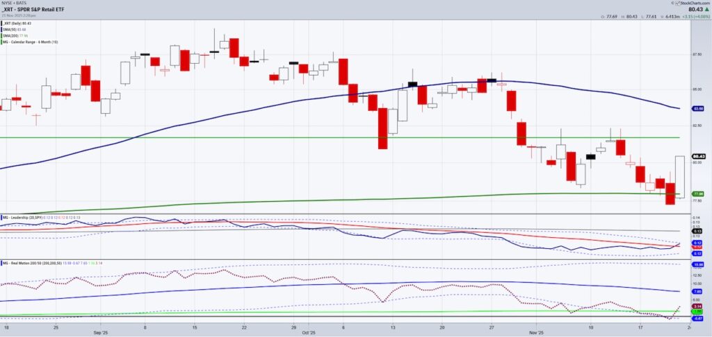 consumer strength gauge stock market chart november