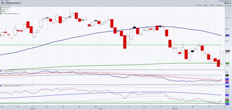 consumer strength gauge stock market chart november