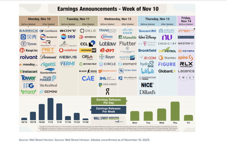 corporate earnings calendar stock tickers week november 10 investing image