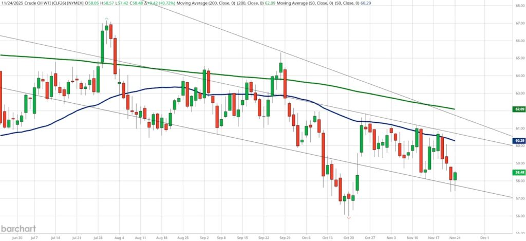 crude oil futures trading bottom price pattern reversal chart november 25