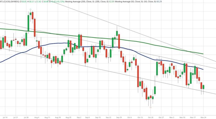 Why Oil Prices Could Defy Sellers and The Bears crude oil futures trading bottom price pattern reversal chart november 25