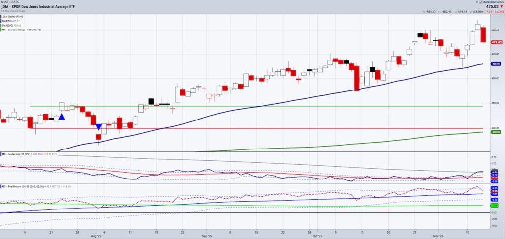 dow jones industrial average price reversal lower top chart november