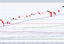 Macro Economic Update: Key Data Points to Consider Now dow jones industrial average price reversal lower top chart november