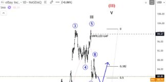 eBay’s Stock Price Near Important Elliott Wave Support ebay stock price low bottom reversal higher elliott wave analysis chart image