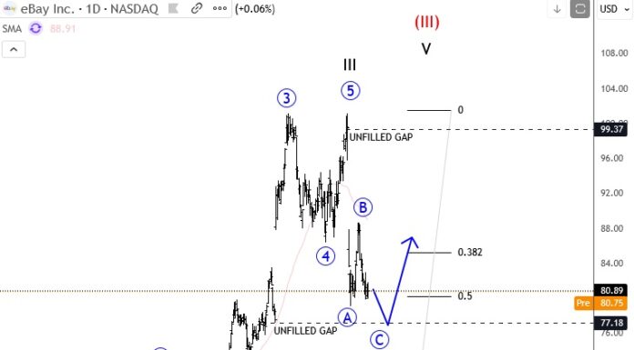 eBay’s Stock Price Near Important Elliott Wave Support ebay stock price low bottom reversal higher elliott wave analysis chart image
