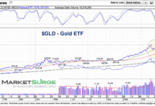 Gold Price Support Levels To Watch Near-Term gld gold etf trading price support analysis chart november