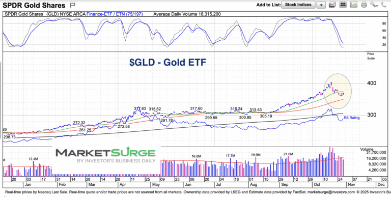 gld gold etf trading price support analysis chart november
