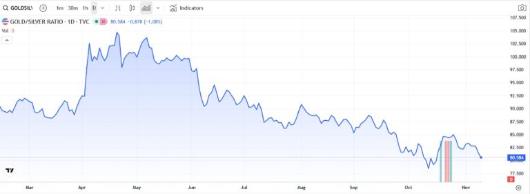 gold to silver price ratio new low investing chart november