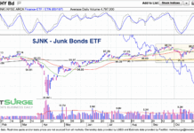 Junk Bonds Tip-Toeing On Important Price Support junk bonds etf jnk trading price support important chart november
